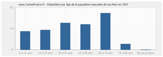 Répartition par âge de la population masculine de Les Mars en 2007